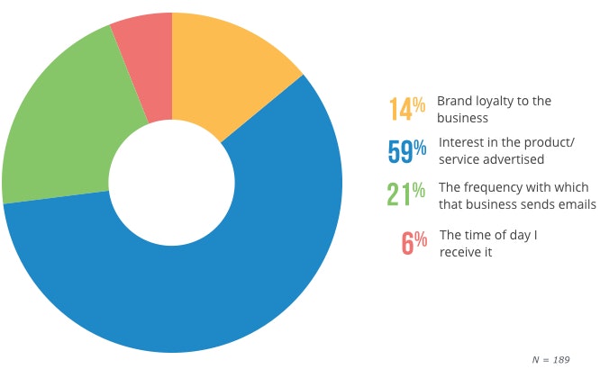 Chart:-Which-of-the-following-plays-the-most-significant-role-in-whether-you-open-an-unprompted-marketing-email-or-not