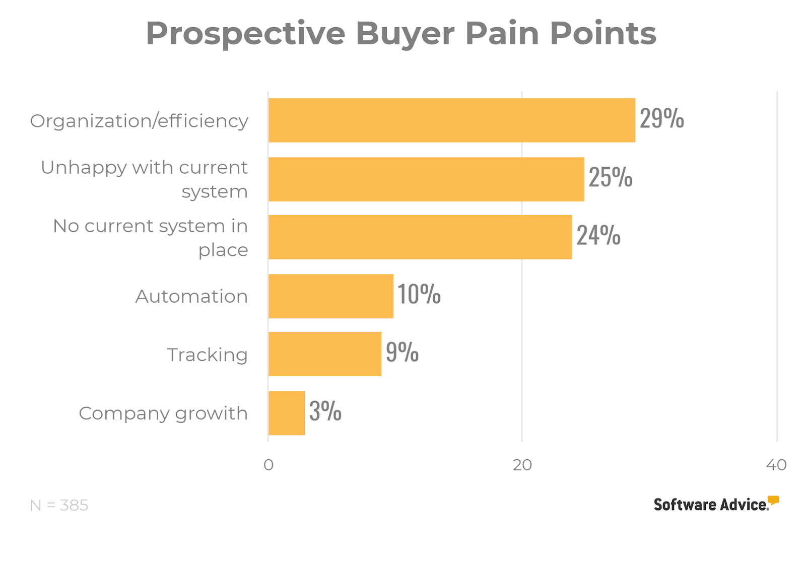 Prospective-CRM-Buyer-Pain-Points