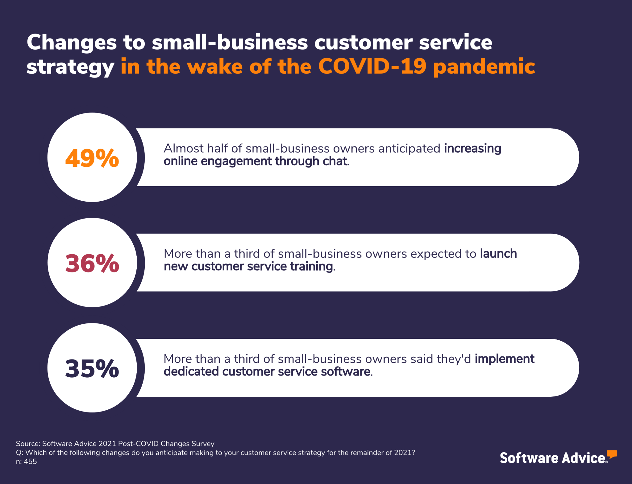 2021-Post-COVID-Changes-Survey:-Anticipated-changes-to-customer-service-strategy