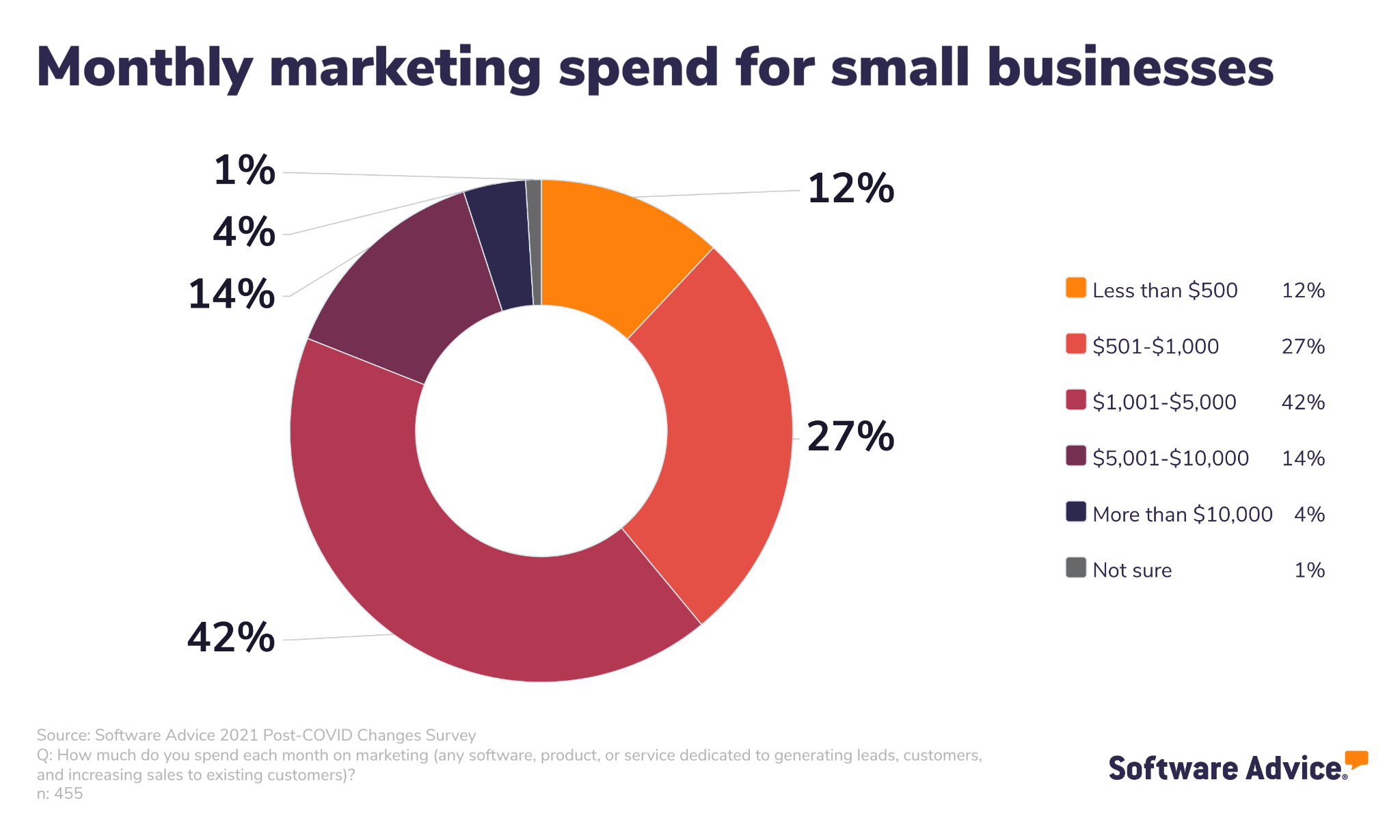 2021-Post-COVID-Changes-Survey:-Monthly-marketing-spend-for-small-businesses