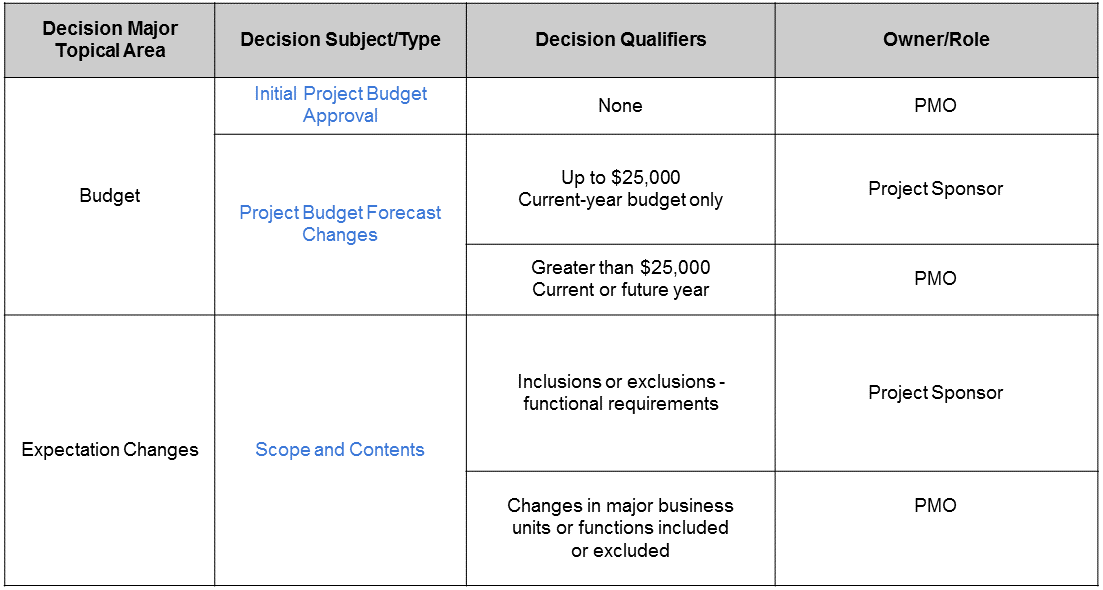 Example-of-a-decision-rights-matrix