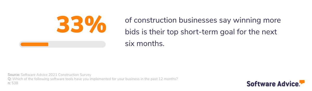 33%-of-construction-businesses-say-winning-more-bids-is-their-top-short-term-goal-for-the-next-six-months.