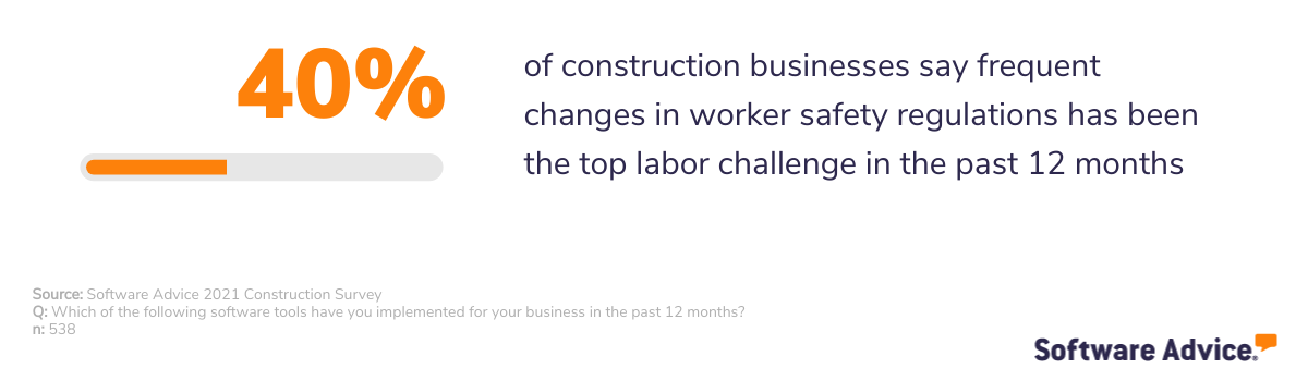 40%-of-construction-businesses-say-frequent-changes-in-worker-safety-regulations-has-been-the-top-labor-challenge-since-COVID.