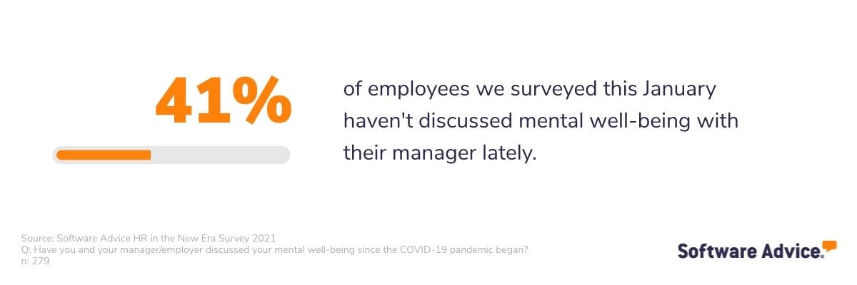41%-of-employees-haven't-discussed-their-mental-well-being-with-their-managers-lately.