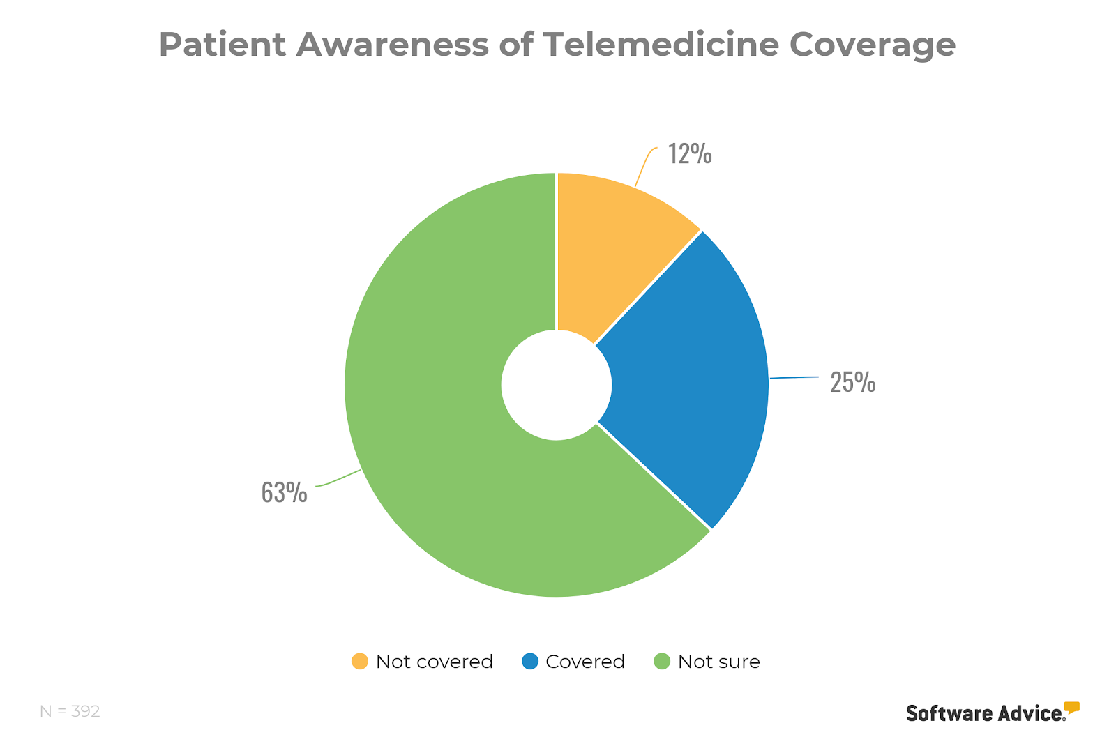 patient-awareness-of-telemedicine