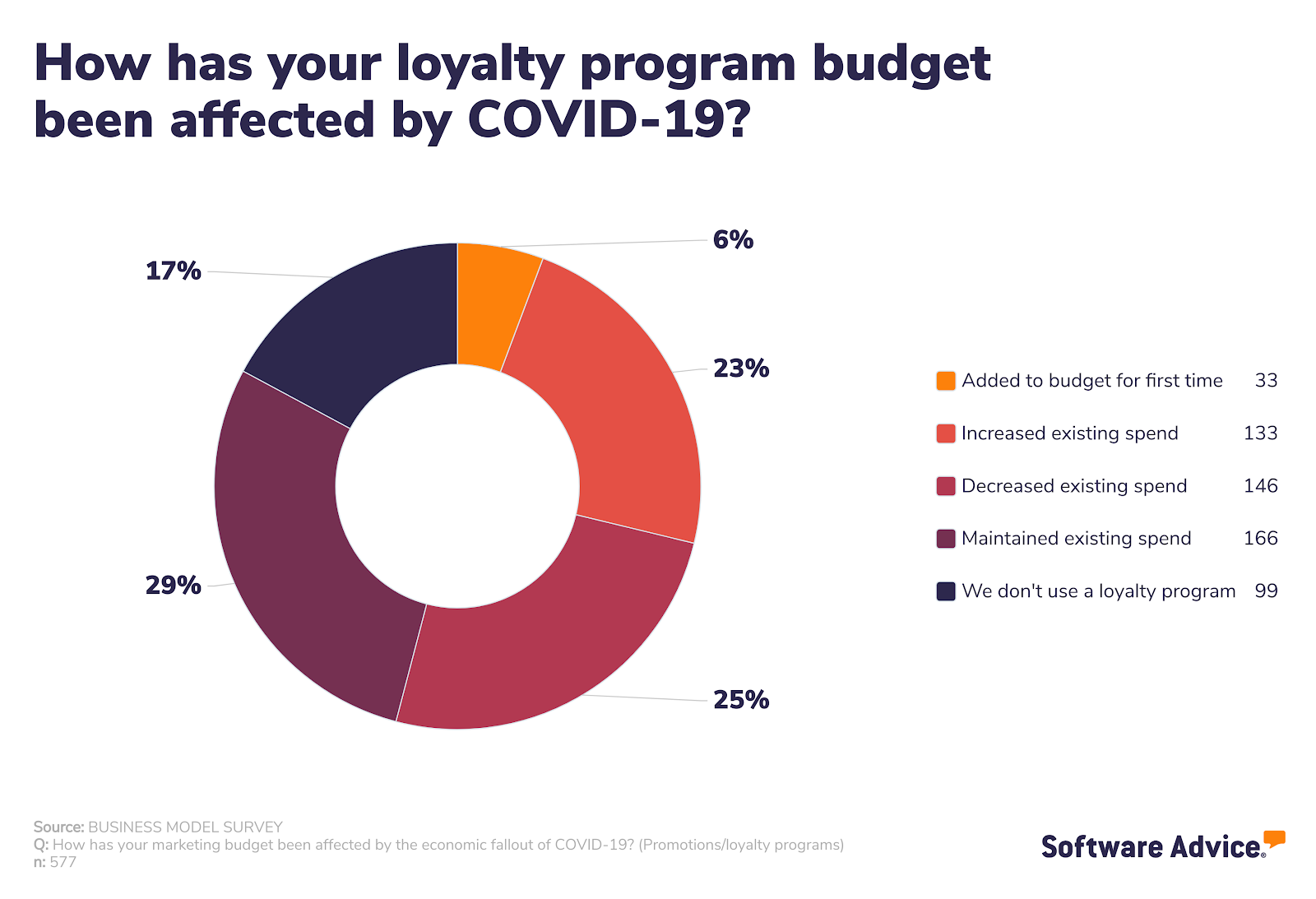 How-has-your-loyalty-program-budget-been-affected-by-COVID-19?