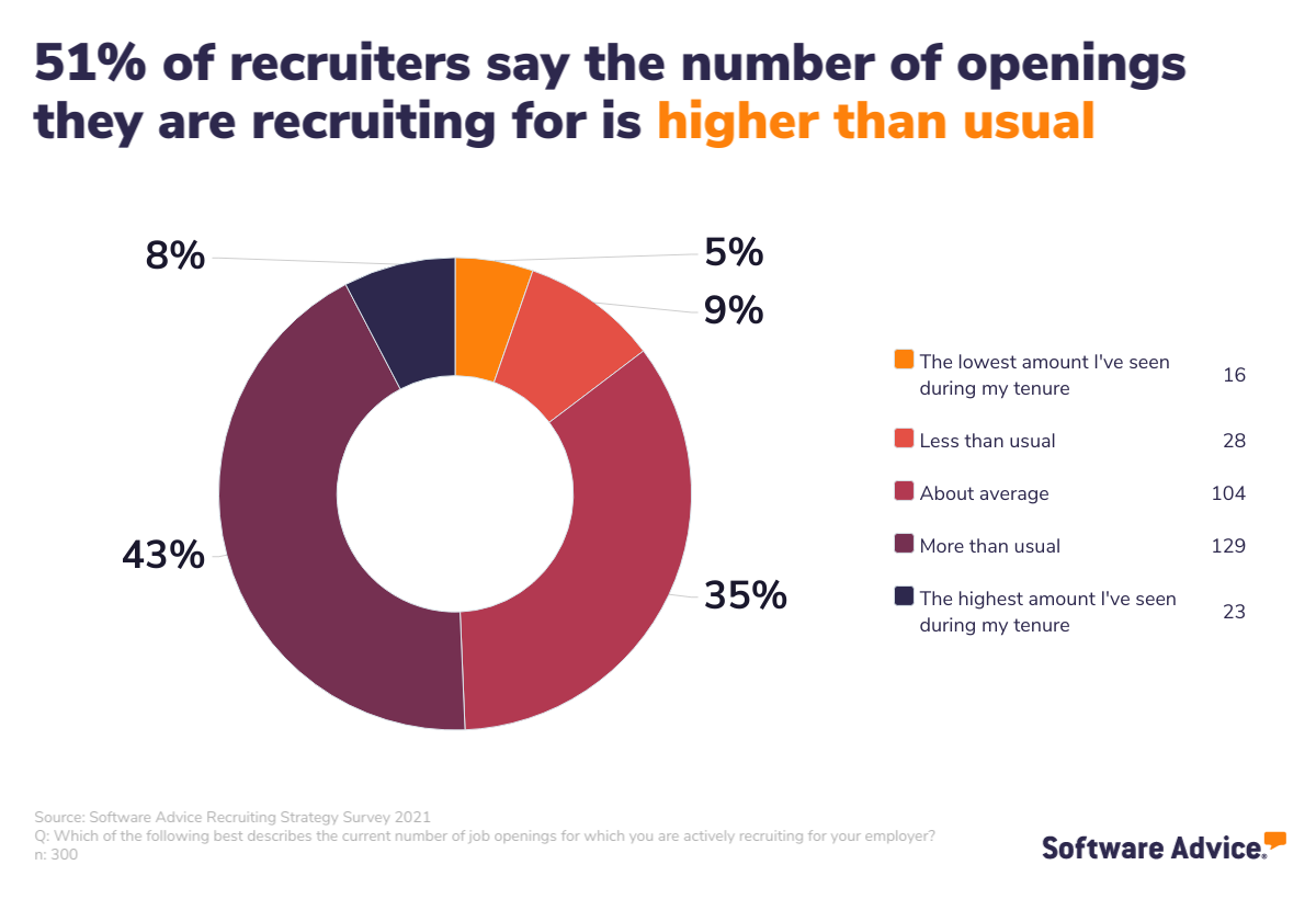 51%-of-recruiters-have-more-active-open-positions-to-fill-than-usual