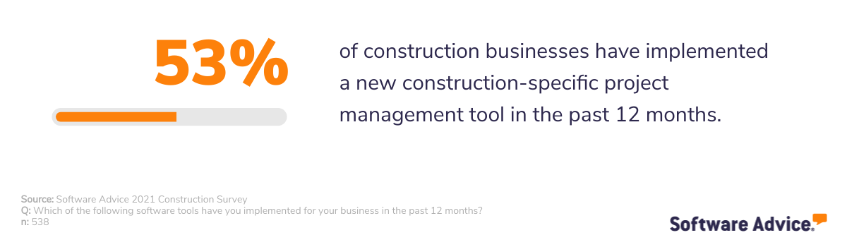 53%-of-construction-businesses-have-implemented-a-new-construction-specific-project-management-tool-since-COVID