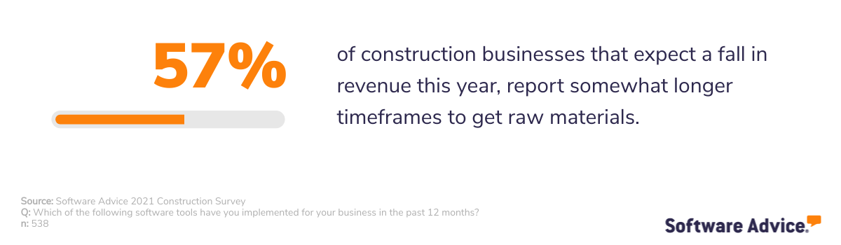 57%-of-construction-businesses-that-expect-a-fall-in-revenue-this-year,-report-somewhat-longer-timeframes-to-get-raw-materials.
