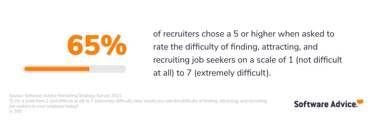 65%-of-recruiters-chose-a-5-or-higher-when-asked-to-rank-the-difficulty-of-finding,-attracting,-and-recruiting-job-seekers-on-a-scale-of-1-(not-difficult)-to-7-(extremely-difficult)