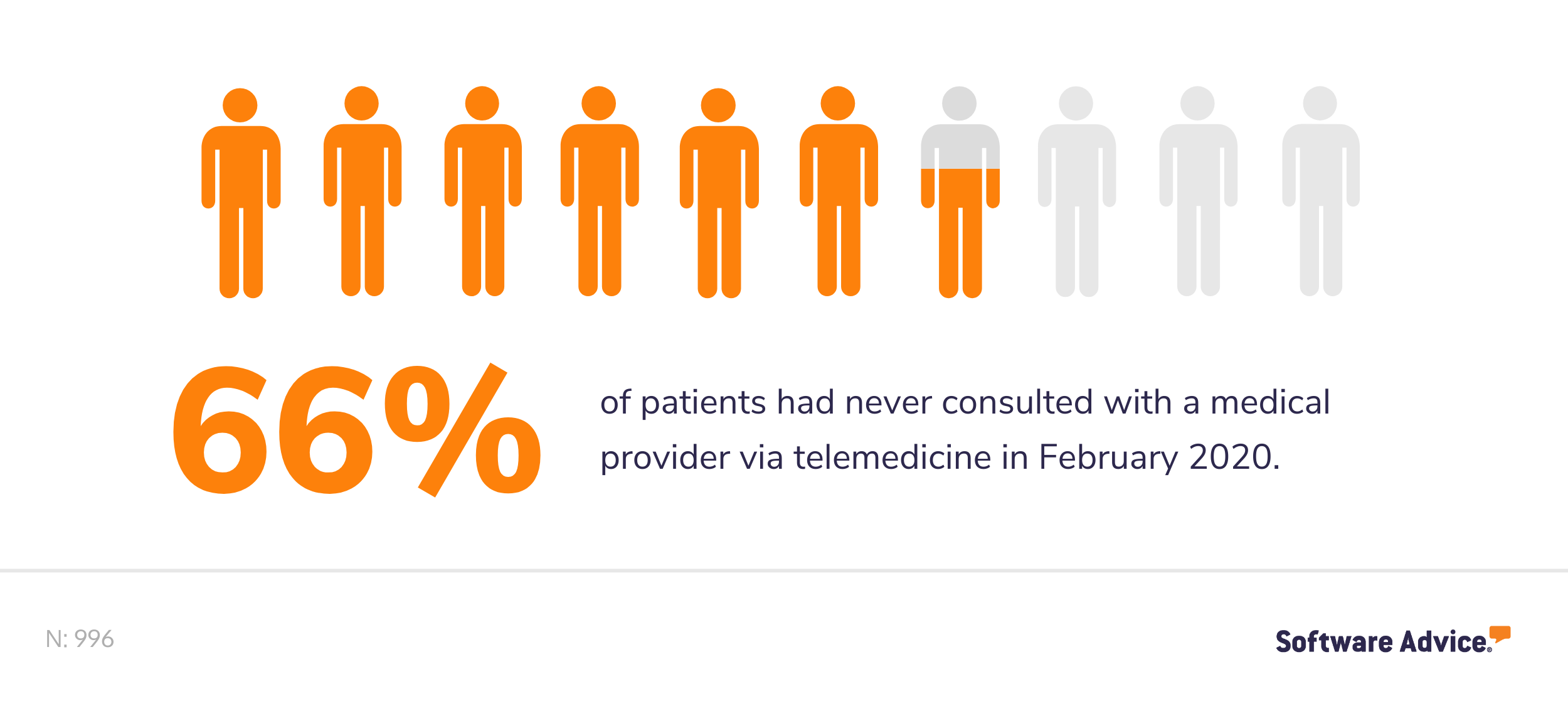 66%-of-patients-have-not-consulted-with-their-provider-via-telemedicine