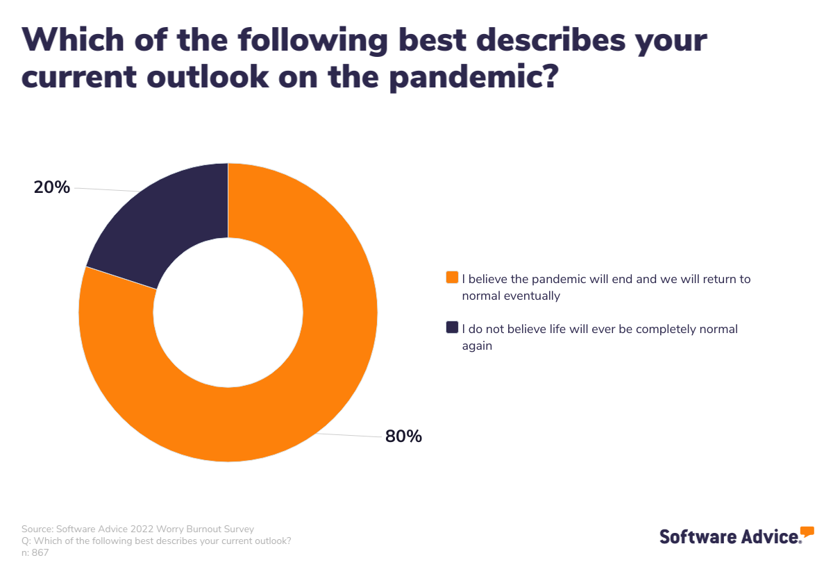 80%-of-people-we-surveyed-have-a-positive-outlook-on-the-pandemic-future
