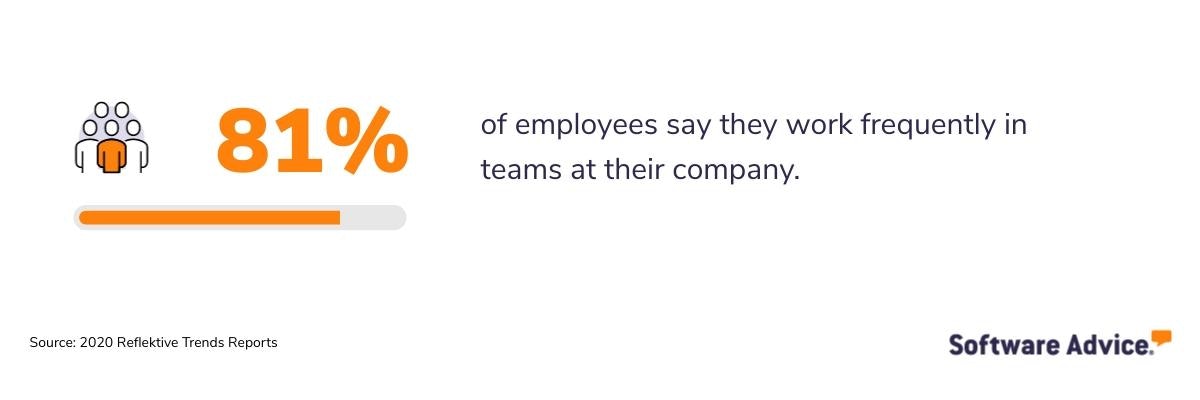 81%-of-employees-say-they-work-frequently-in-teams-at-their-company