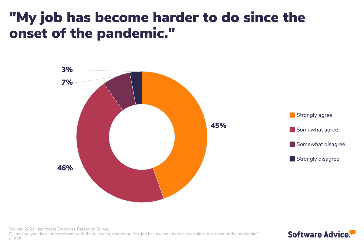 90%-of-healthcare-employers-said-their-job-has-gotten-harder
