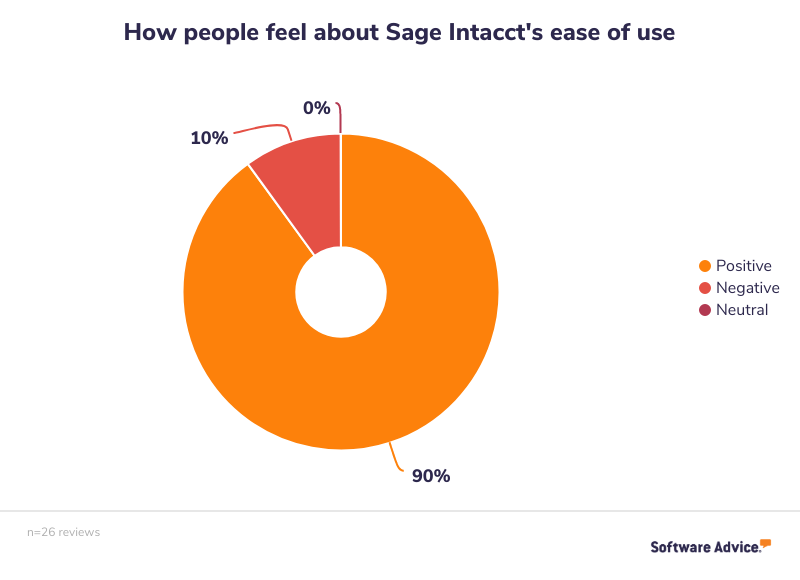 90%-of-reviews-positively-mention-Sage-Intacct’s-ease-of-use.-10%-of-reviews-negatively-mention-Sage-intacct's-ease-of-use.-
