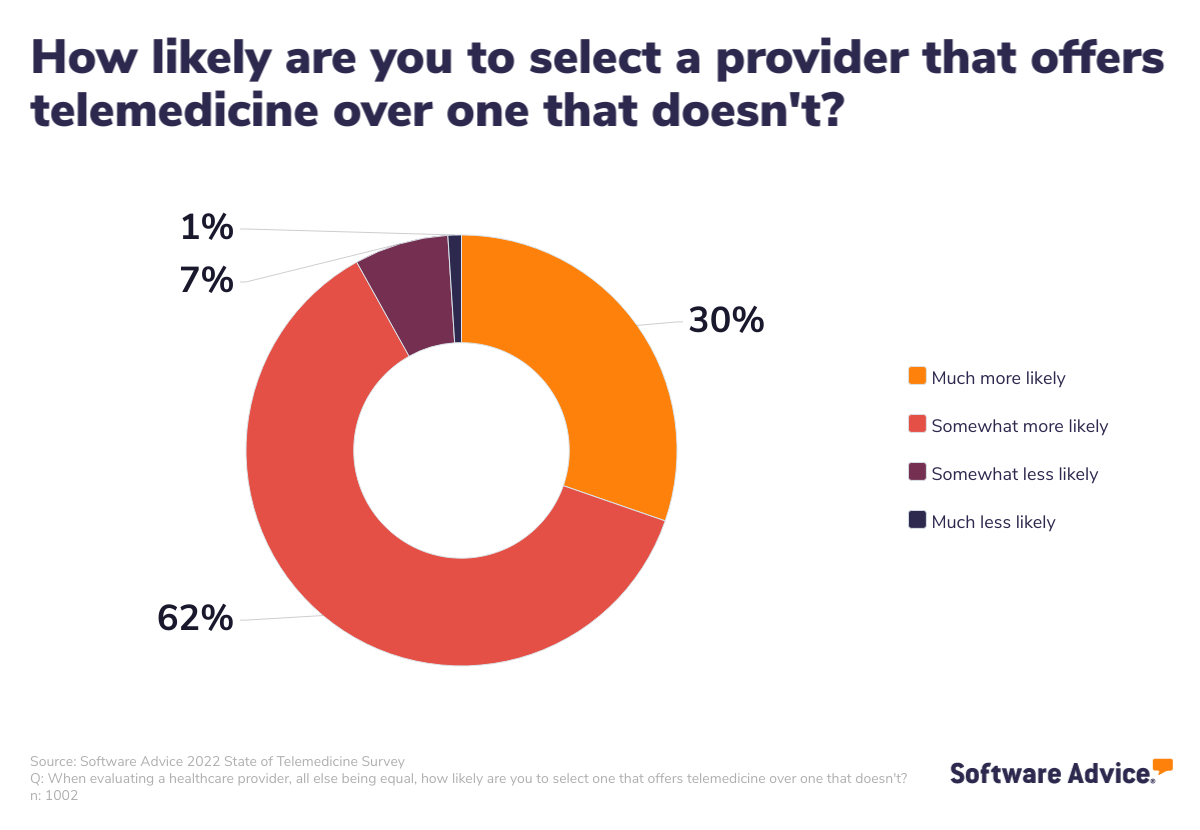 92%-of-patients-more-likely-to-select-a-doctor-who-offers-telemedicine