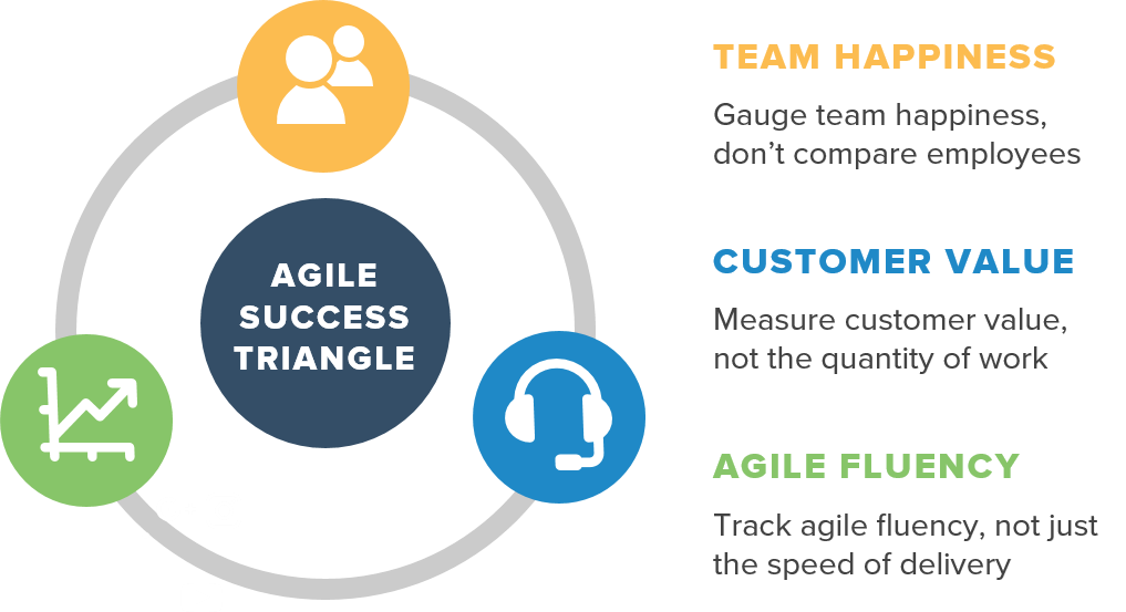 The-Software-Advice-agile-success-triangle
