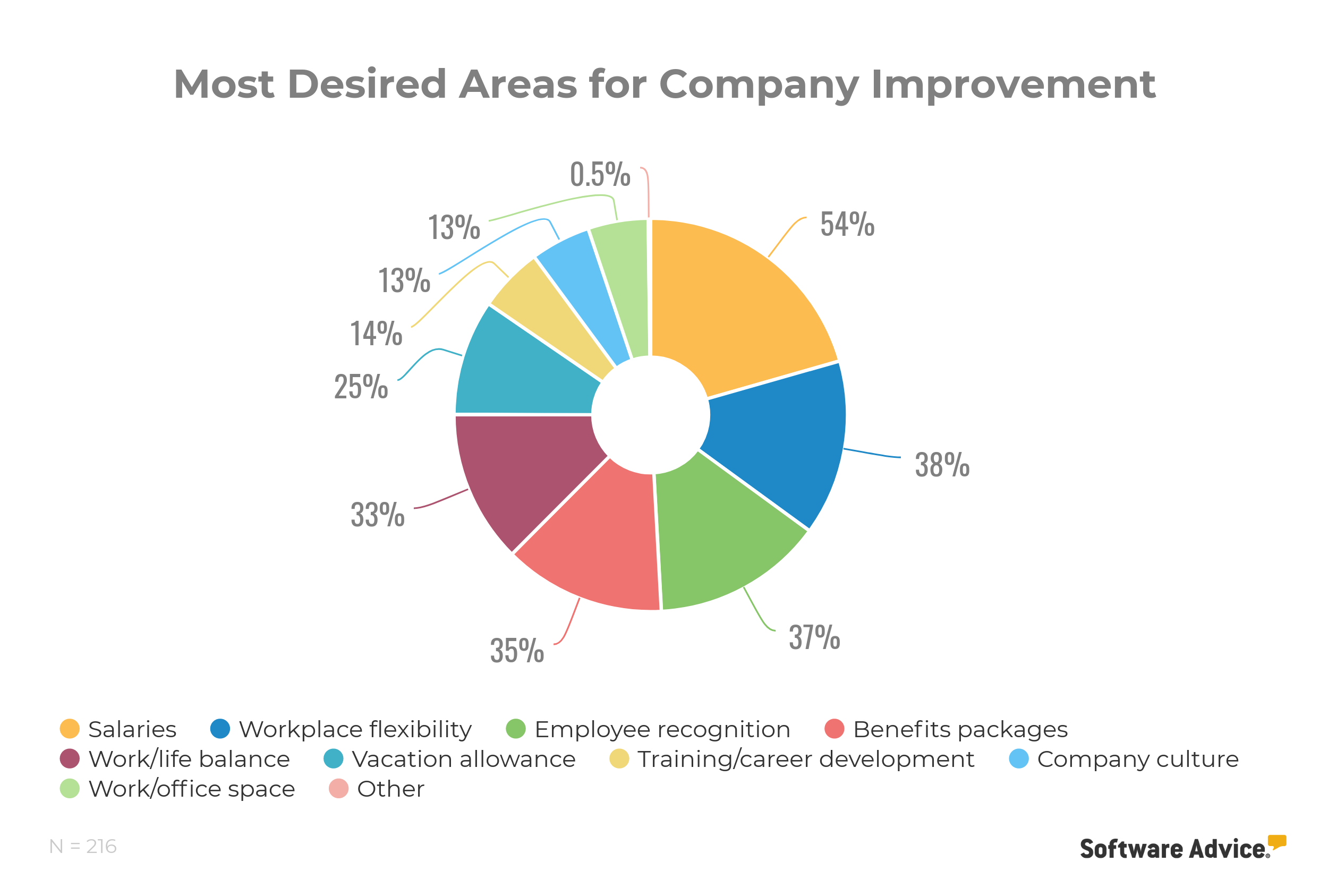 most-desired-areas-for-company-improvement-chart