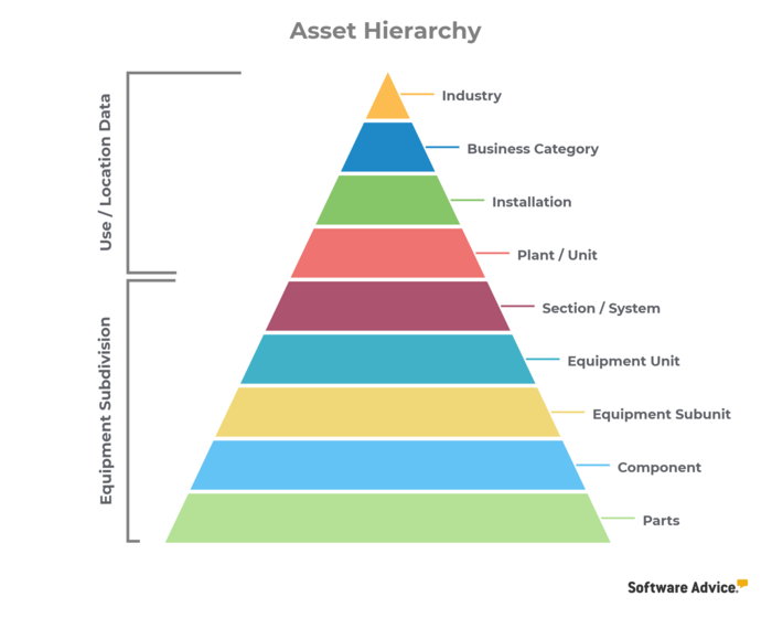 cmms-Asset-Hierarchy
