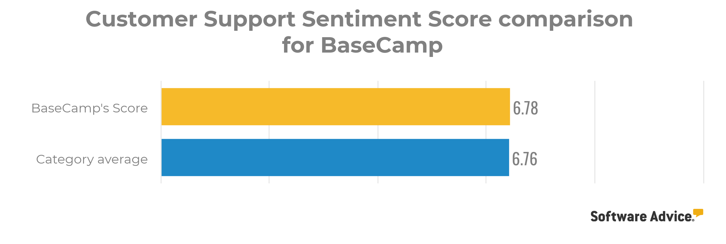 Basecamp-customer-support-rating-review