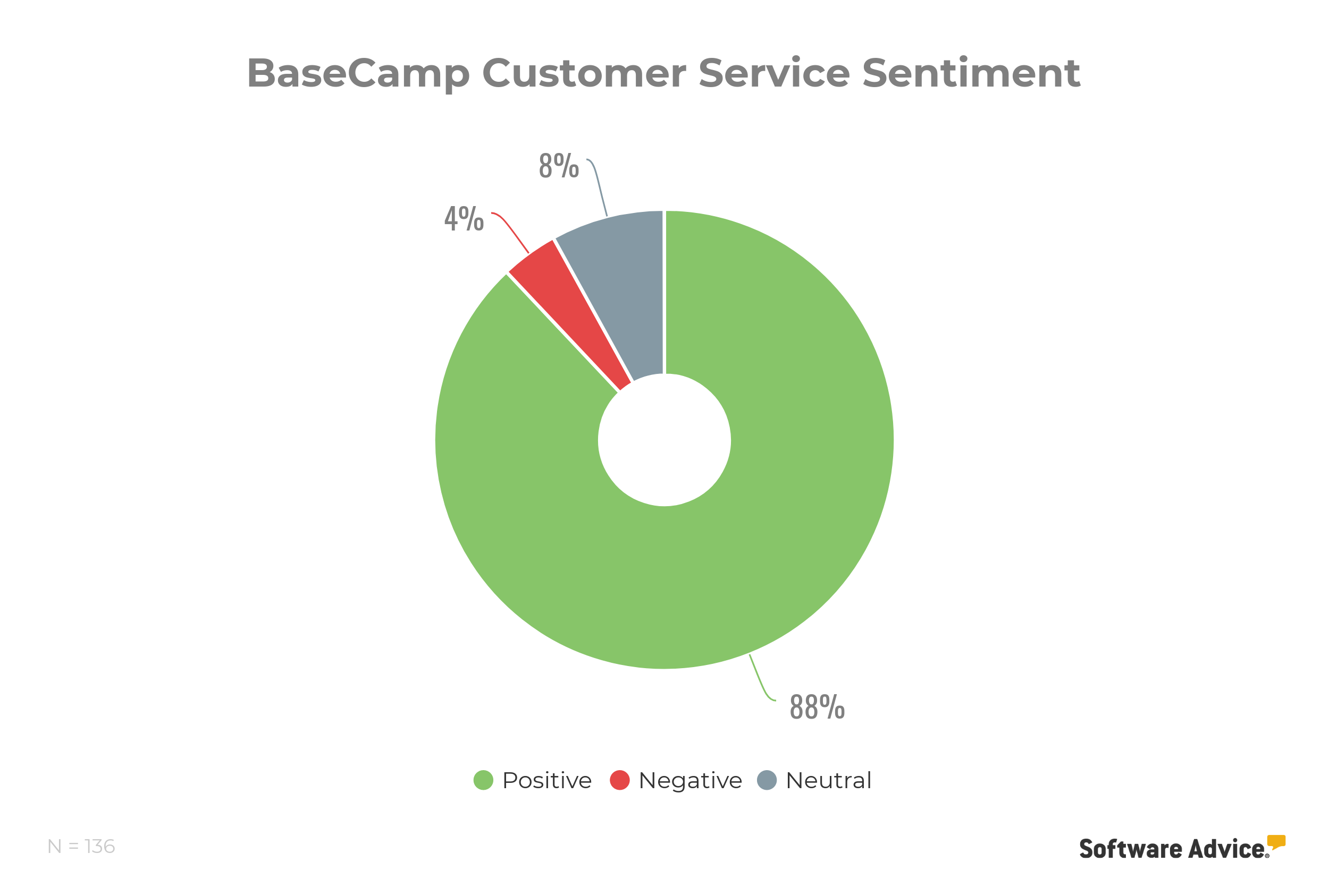 BaseCamp-customer-service-score