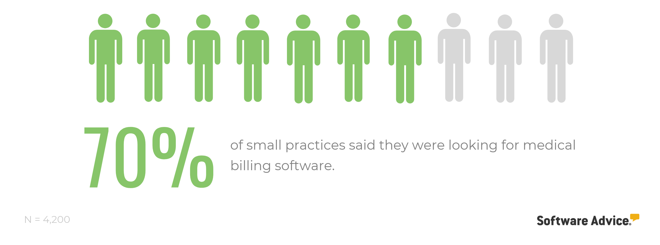 70-percent-small-practices-are-looking-to-buy-medical-billing-software