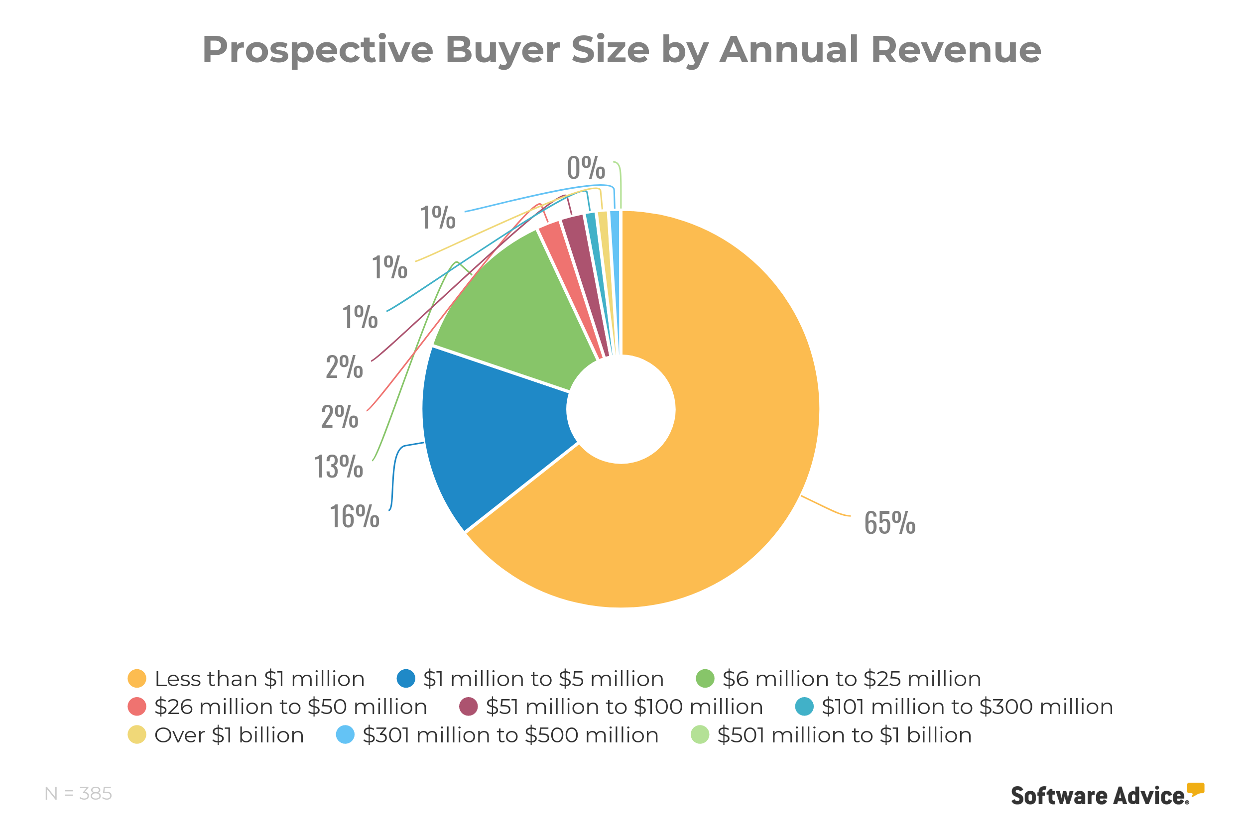 Prospective-CRM-Buyer-Size-by-Annual-Revenue