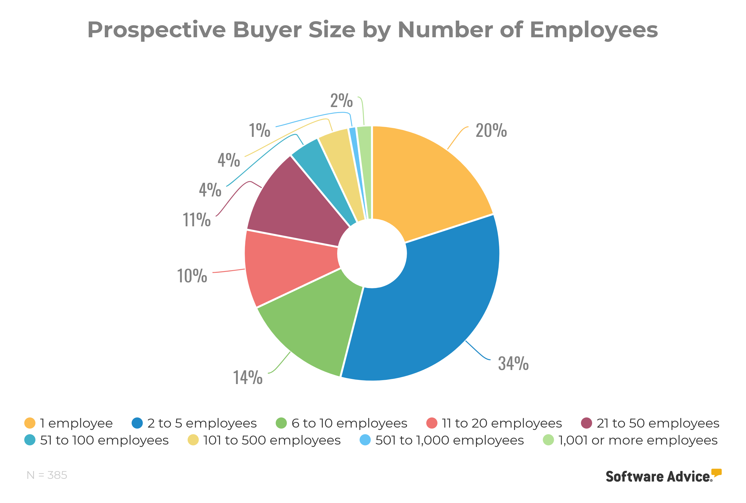 Prospective-CRM-Buyer-Size-by-Number-of-employees