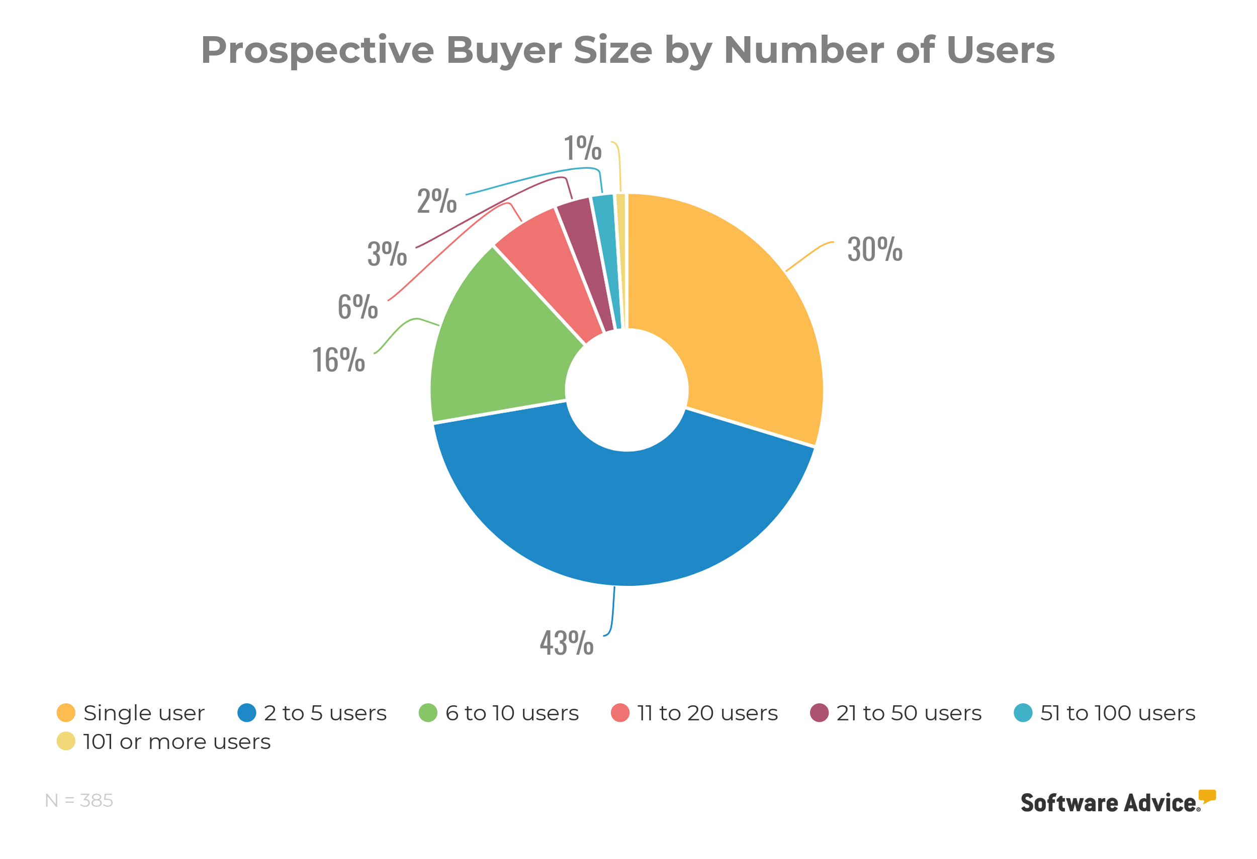 Prospective-CRM-Buyer-Size-by-Number-of-Users