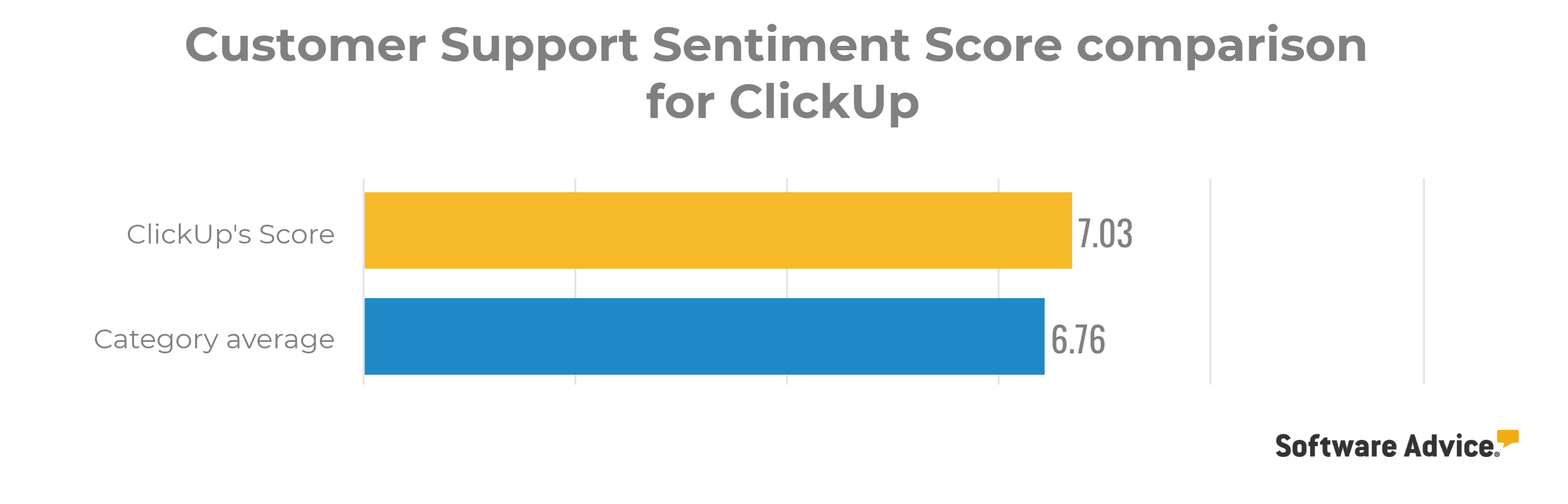 ClickUp-customer-service-review-ranking