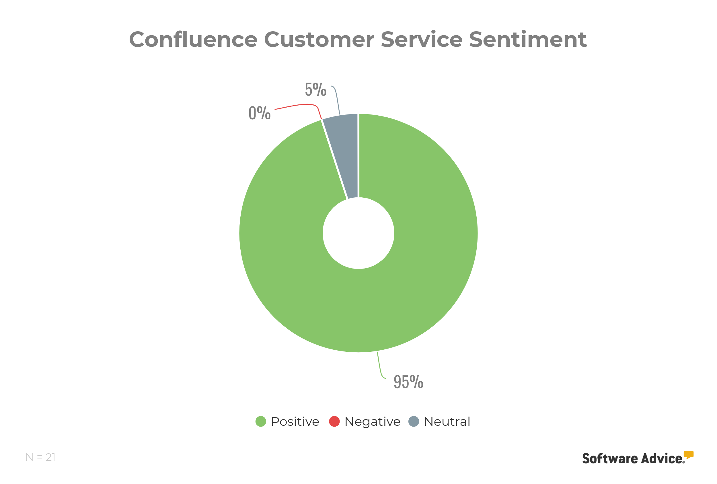 Confluence-customer-support-service-score