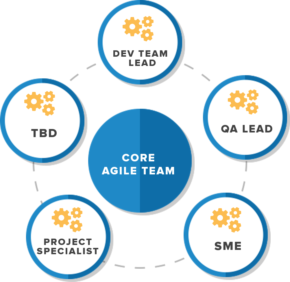core-agile-team-with-project-specialist