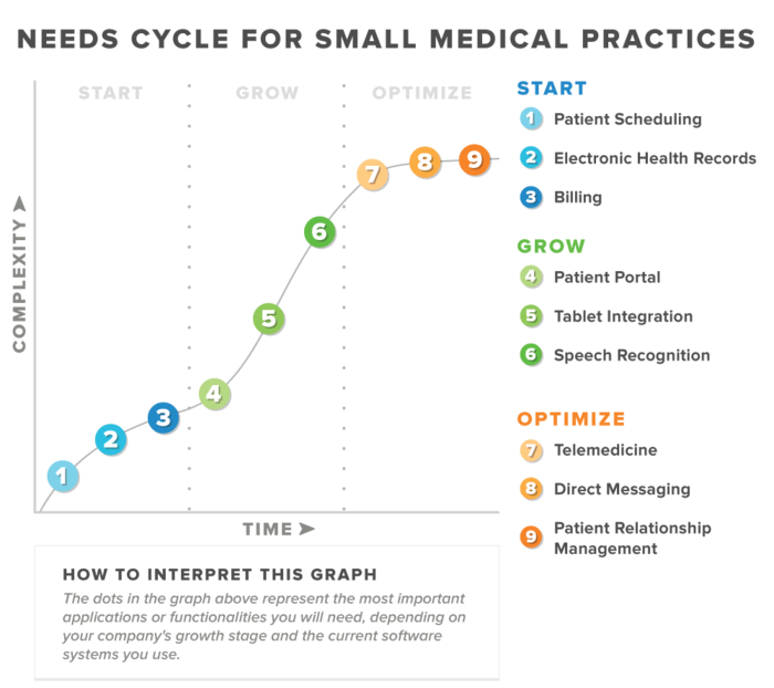 Software-needs-cycle-for-small-medical-practices
