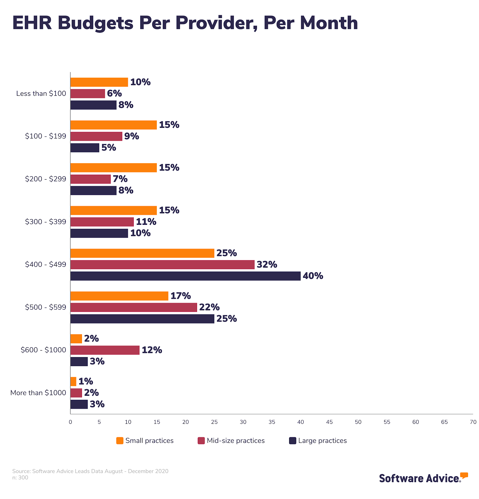 EHR-Budget-Per-Provider-Per-Month