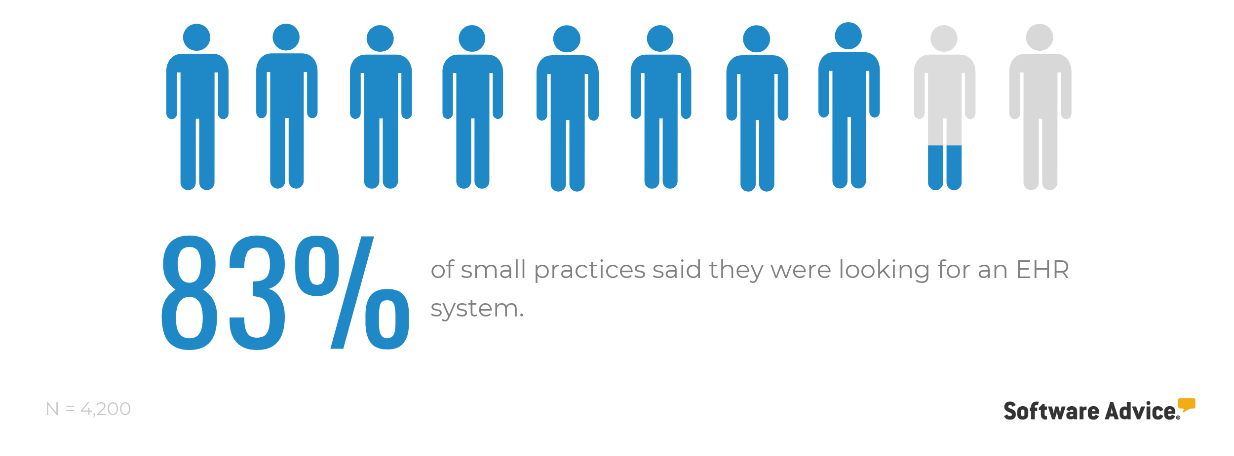 83-percent-small-practices-are-looking-for-EHR-software