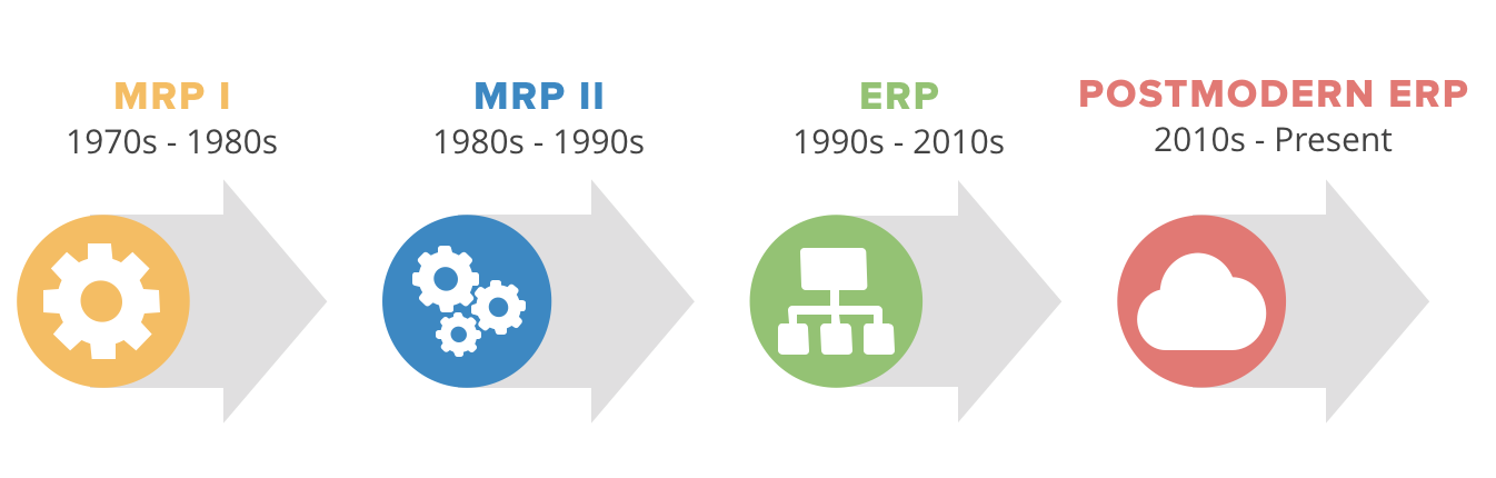 ERP-Software-Timeline