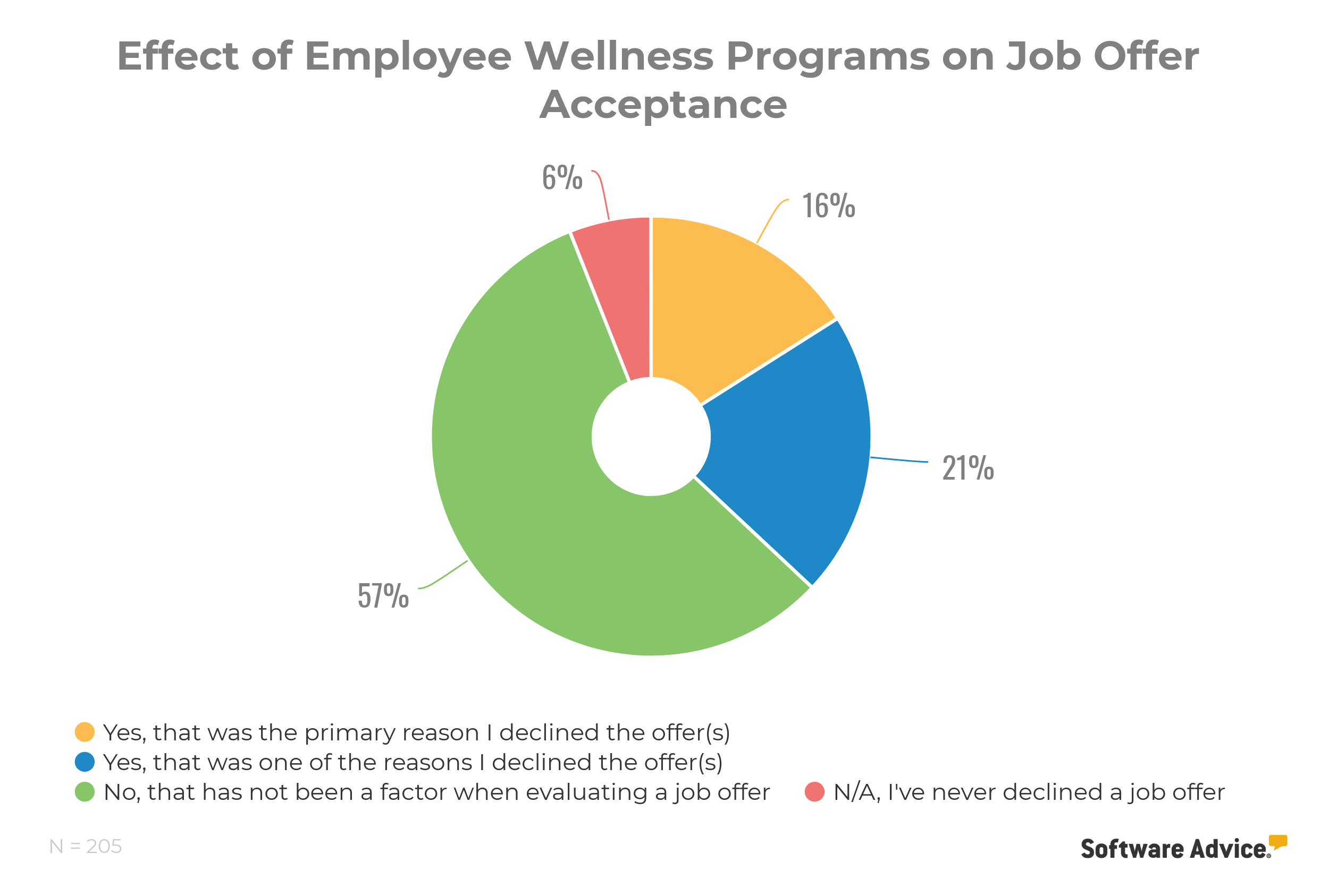 effect-of-employee-wellness-programs-on-job-offer-acceptance-