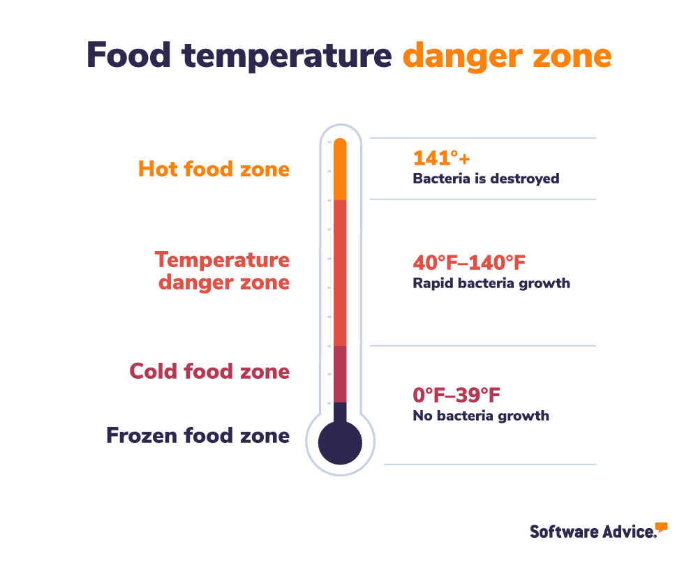 food-temperature-temperature-danger-zone