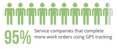 chart-showing-percentage-of-service-order-businesses-that-complete-more-work-orders-using-gps-tracking