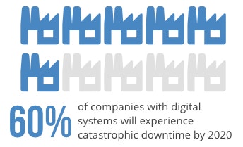 Risk-of-Downtime-for-Digital-Companies
