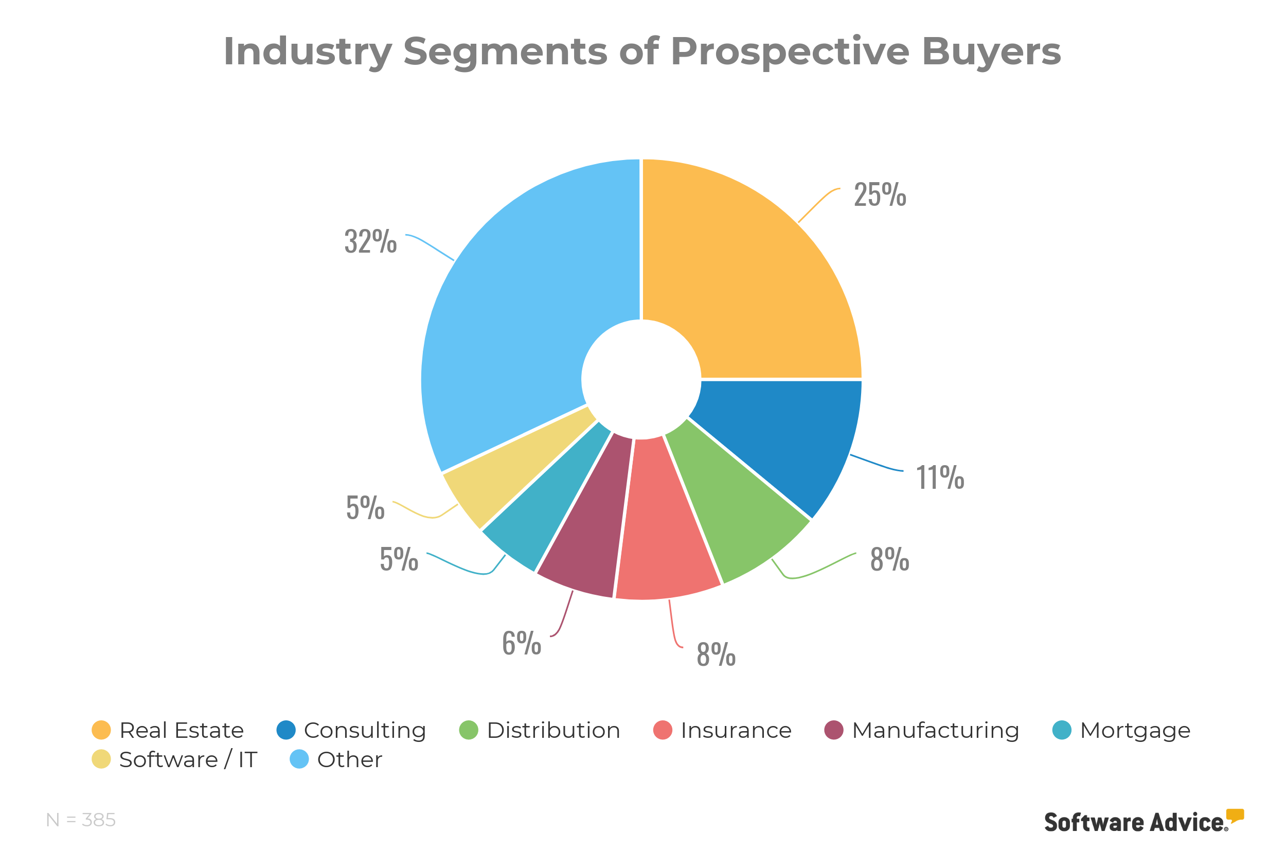 CRM-Industry-Segments-of-Prospective-Buyers