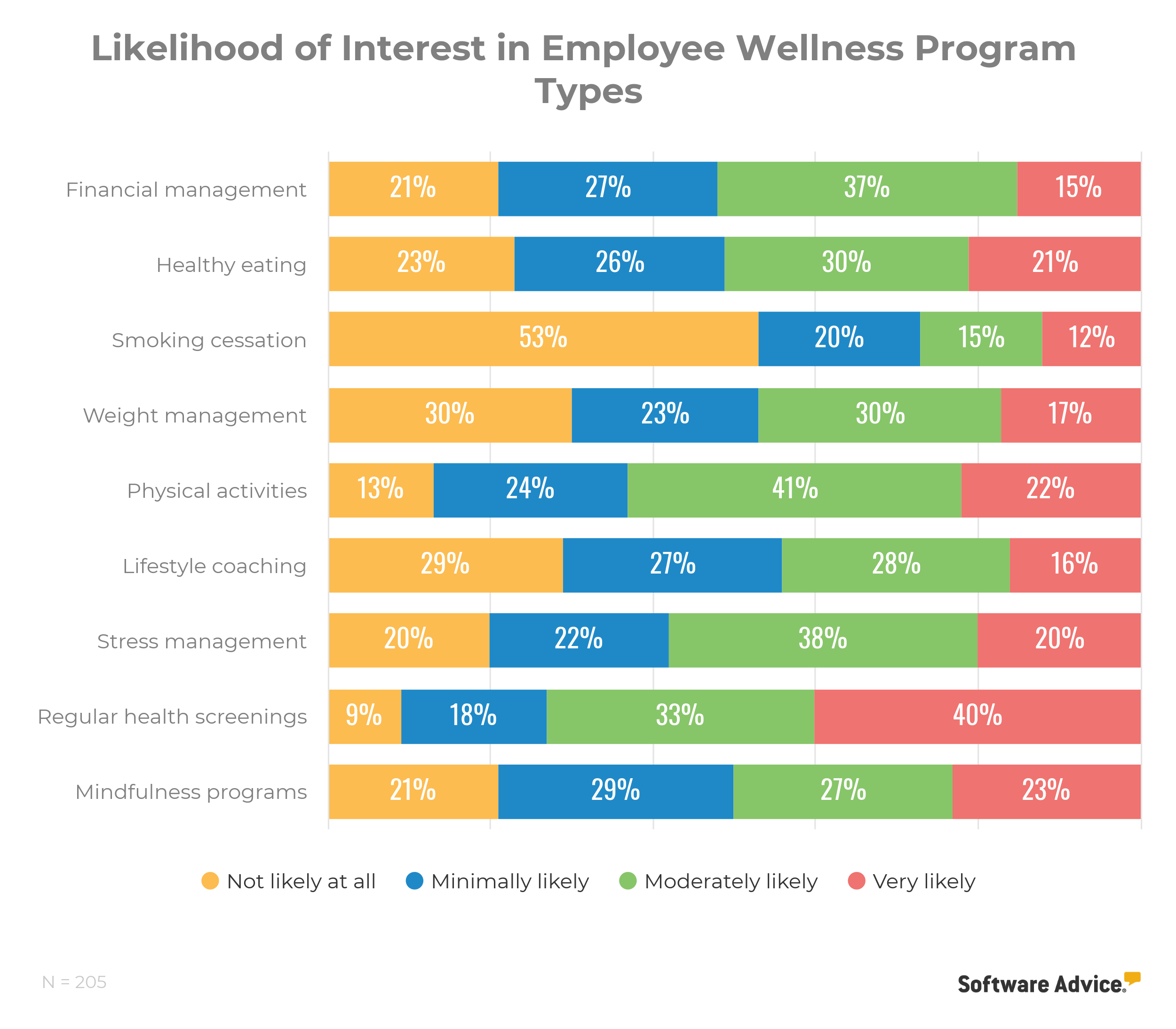 interest-in-employee-wellness-ideas