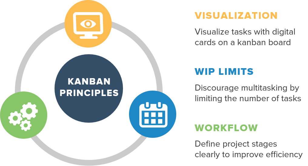 Kanban-principles