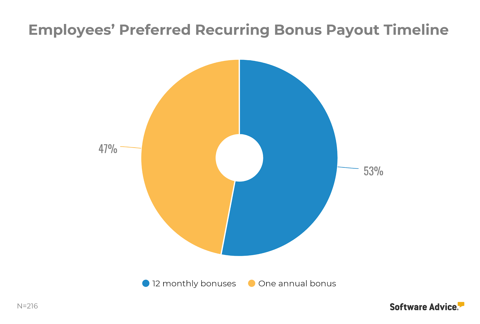 employees-preferred-recurring-bonus-payout-timeline