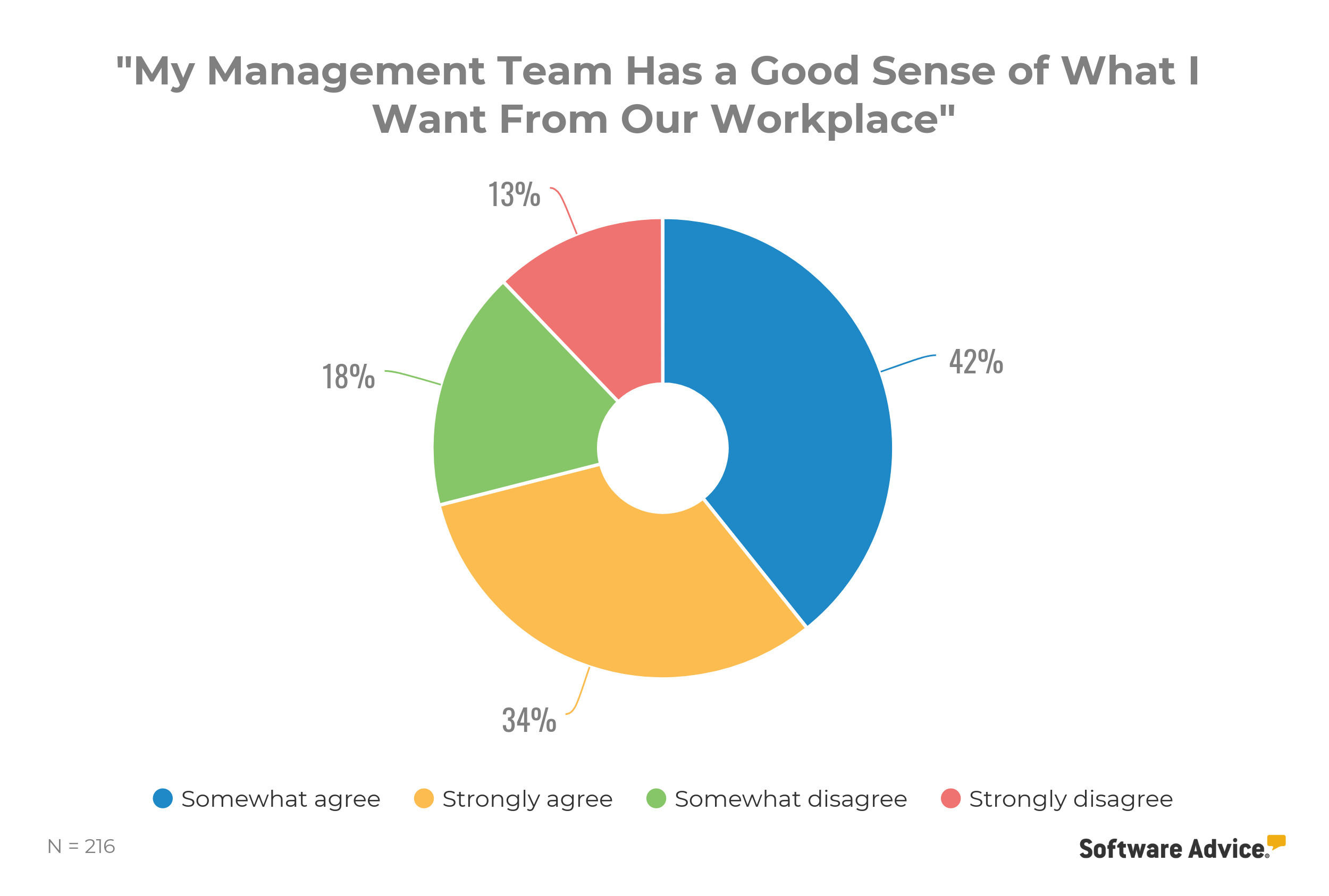 'my-management-team-has-a-good-sense-of-what-i-want-from-our-workplace'-sentiment