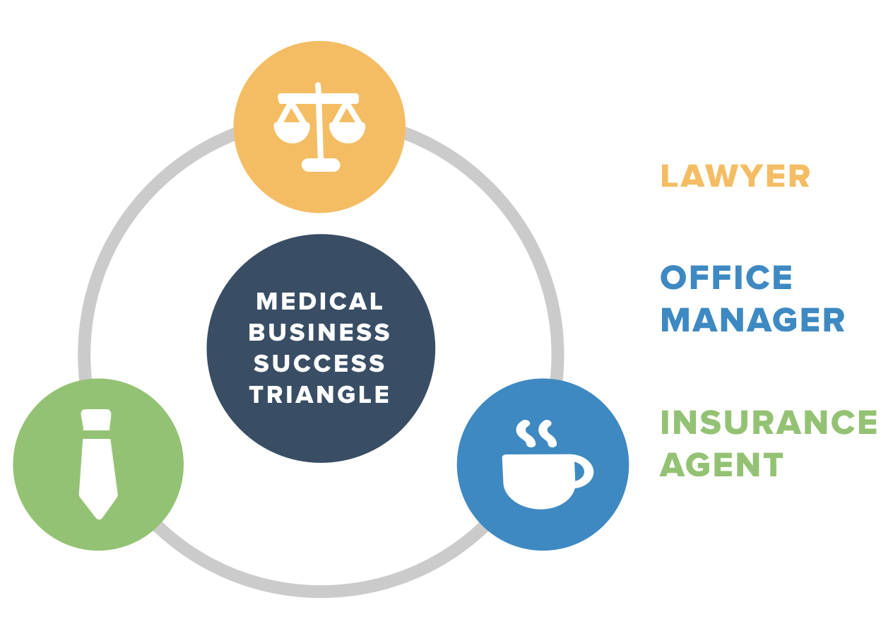 Software-Advice-Medical-Business-Success-Triangle:-Lawyer,-Office-Manager,-Insurance-Agent