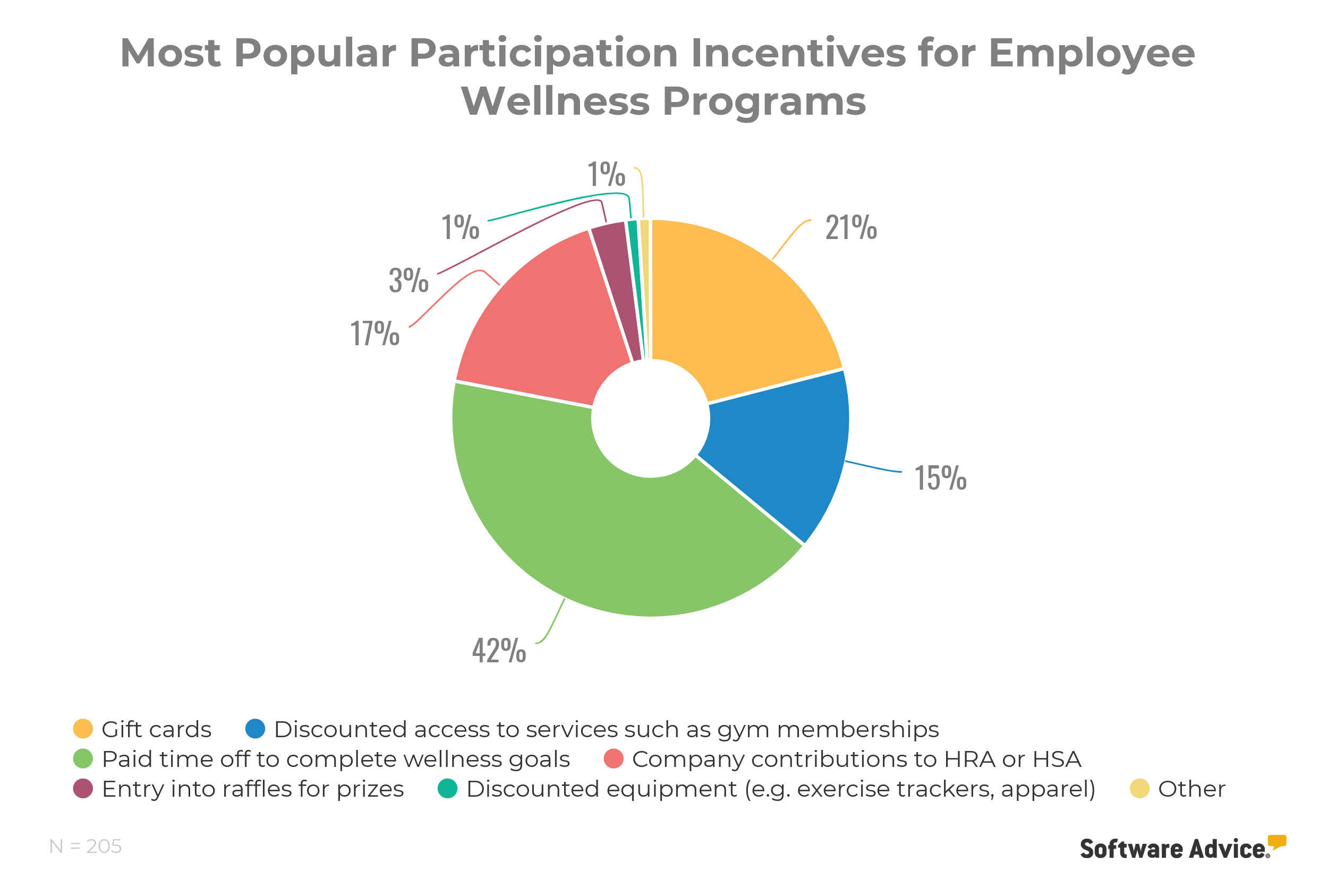 most-popular-participation-incentives-for-employee-wellness-programs