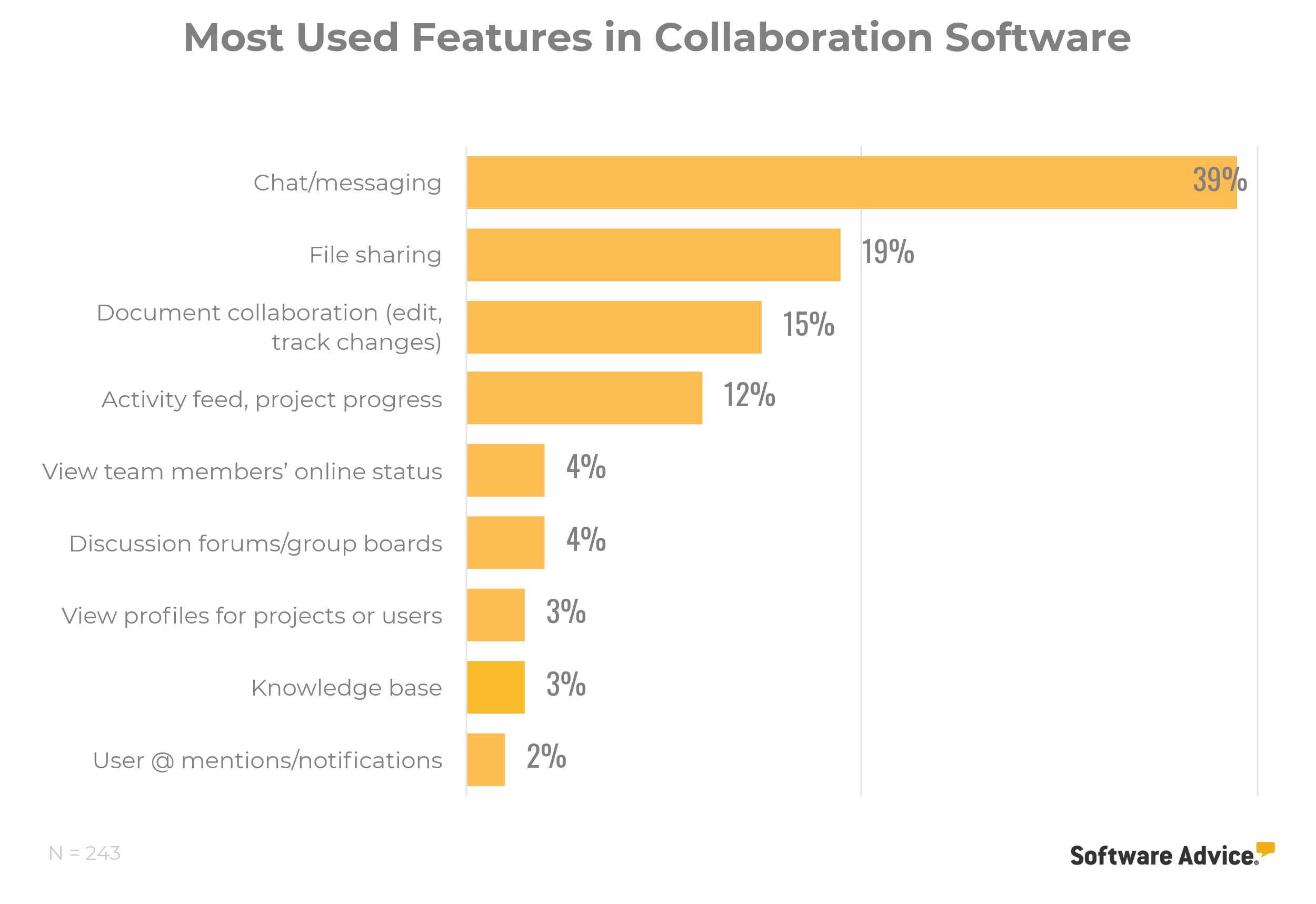 most-used-collaboration-software-features