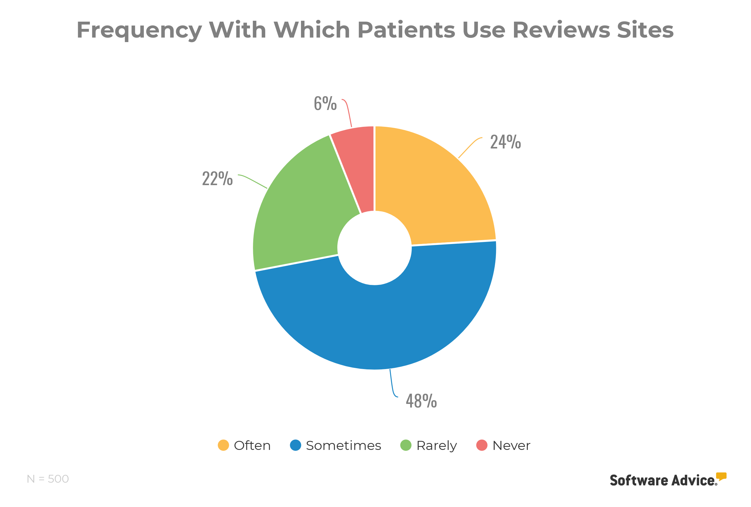 Frequency-with-which-patients-use-reviews-sites