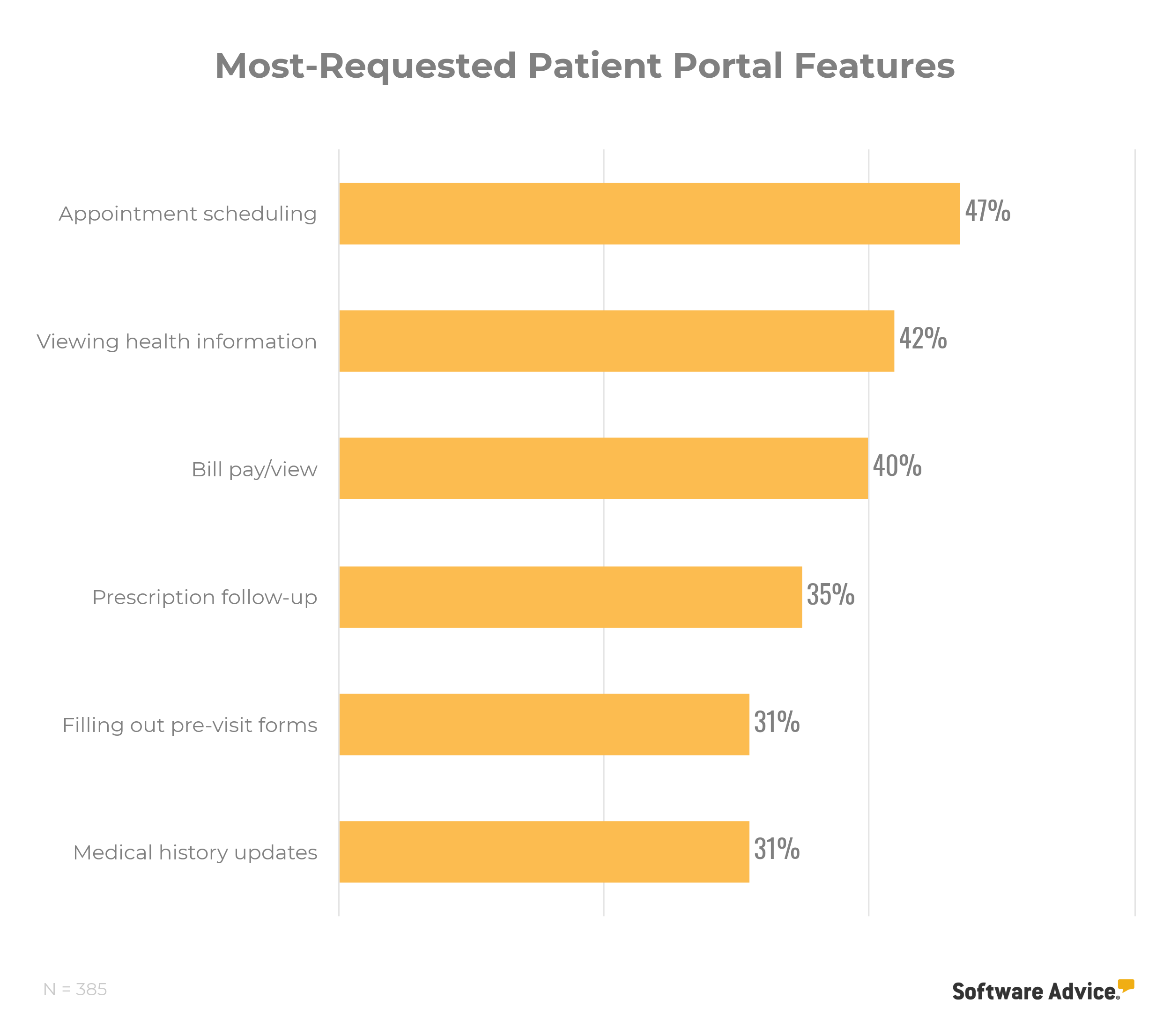Most-requested-patient-portal-features